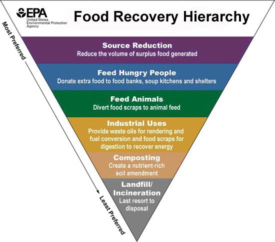 Jerarquía de recuperación de alimentos